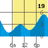 Kuliliak Bay tide chart for Thursday, June 19, 2025