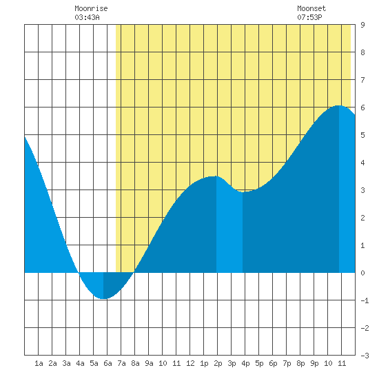 Kuliliak Bay tide chart for Saturday, June 21, 2025