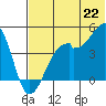 Kuliliak Bay tide chart for Sunday, June 22, 2025