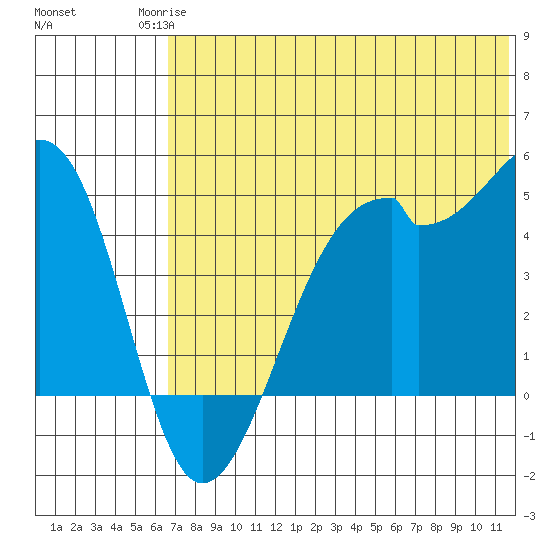 Kuliliak Bay tide chart for Tuesday, June 24, 2025