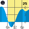 Kuliliak Bay tide chart for Wednesday, June 25, 2025