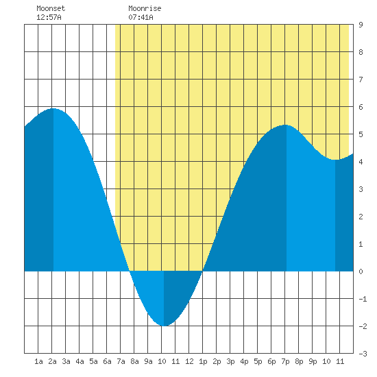 Kuliliak Bay tide chart for Thursday, June 26, 2025