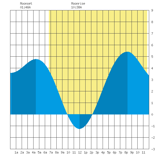 Kuliliak Bay tide chart for Saturday, June 28, 2025