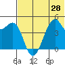 Kuliliak Bay tide chart for Saturday, June 28, 2025