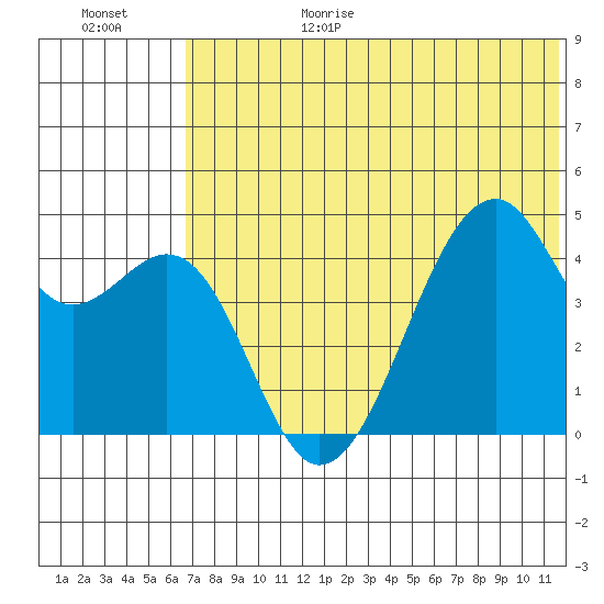Kuliliak Bay tide chart for Sunday, June 29, 2025