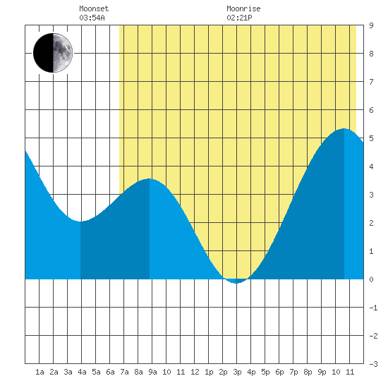 Kuliliak Bay tide chart for Monday, June 2, 2025