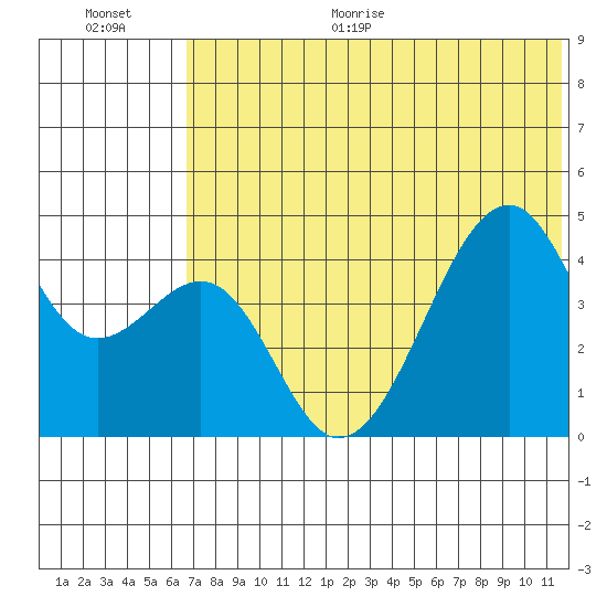 Kuliliak Bay tide chart for Monday, June 30, 2025