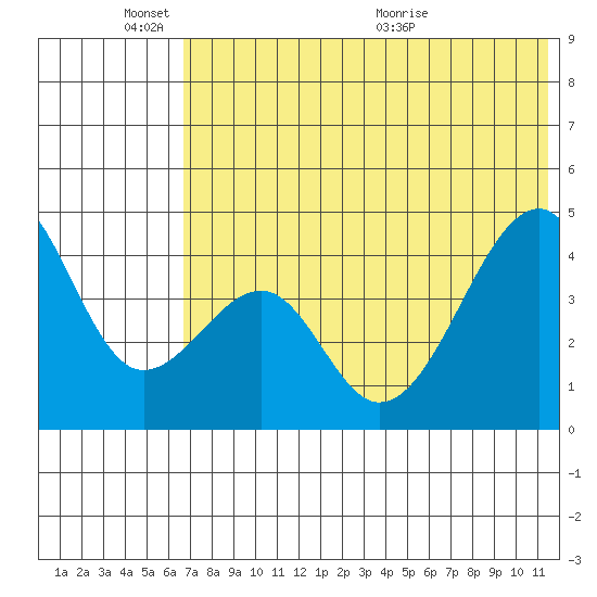 Kuliliak Bay tide chart for Tuesday, June 3, 2025