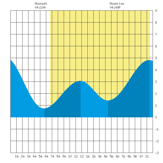 Kuliliak Bay tide chart for Wednesday, June 4, 2025