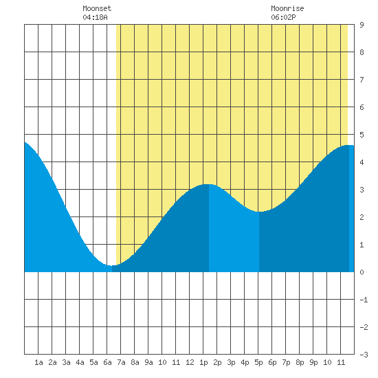 Kuliliak Bay tide chart for Thursday, June 5, 2025