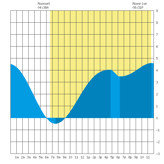 Kuliliak Bay tide chart for Saturday, June 7, 2025