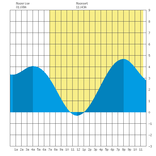 Kuliliak Bay tide chart for Monday, July 14, 2025