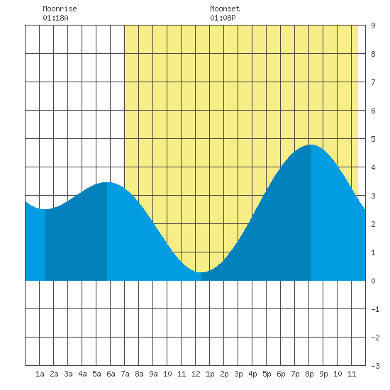 Kuliliak Bay tide chart for Tuesday, July 15, 2025