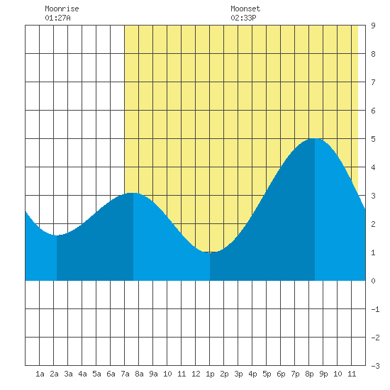 Kuliliak Bay tide chart for Wednesday, July 16, 2025