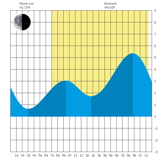 Kuliliak Bay tide chart for Thursday, July 17, 2025