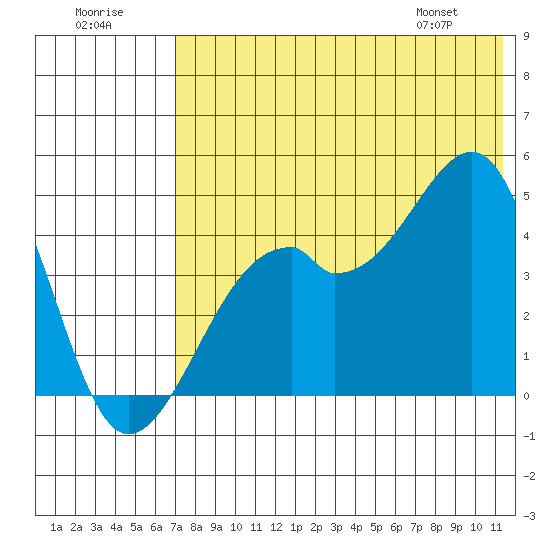 Kuliliak Bay tide chart for Saturday, July 19, 2025