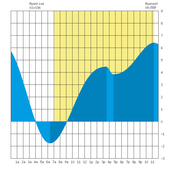 Kuliliak Bay tide chart for Monday, July 21, 2025