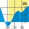 Kuliliak Bay tide chart for Monday, July 21, 2025