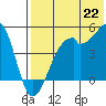 Kuliliak Bay tide chart for Tuesday, July 22, 2025