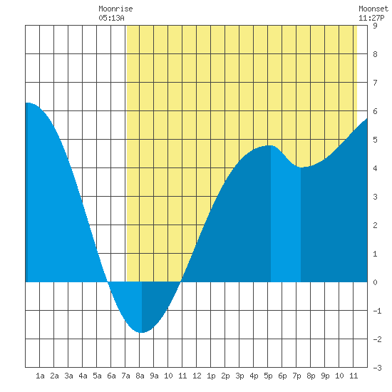 Kuliliak Bay tide chart for Wednesday, July 23, 2025