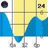 Kuliliak Bay tide chart for Thursday, July 24, 2025