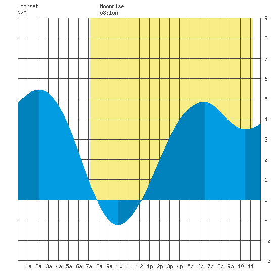 Kuliliak Bay tide chart for Friday, July 25, 2025