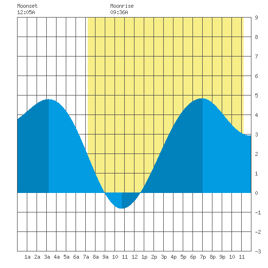 Kuliliak Bay tide chart for Saturday, July 26, 2025