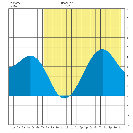 Kuliliak Bay tide chart for Sunday, July 27, 2025