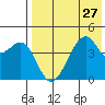 Kuliliak Bay tide chart for Sunday, July 27, 2025