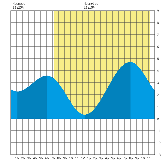 Kuliliak Bay tide chart for Monday, July 28, 2025