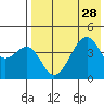 Kuliliak Bay tide chart for Monday, July 28, 2025
