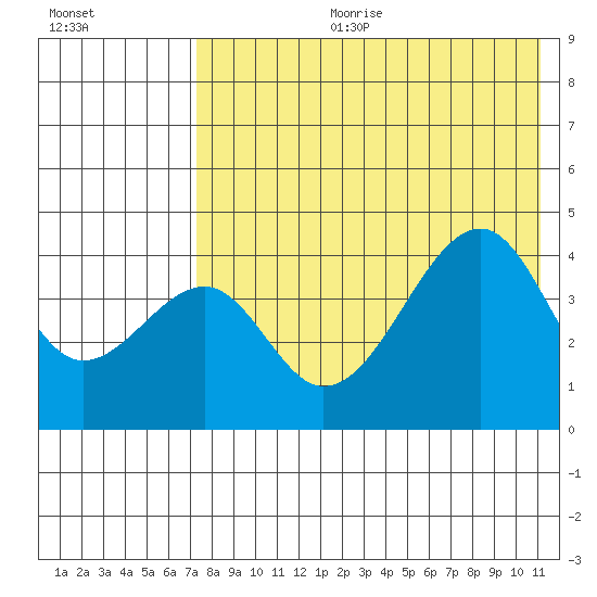 Kuliliak Bay tide chart for Tuesday, July 29, 2025