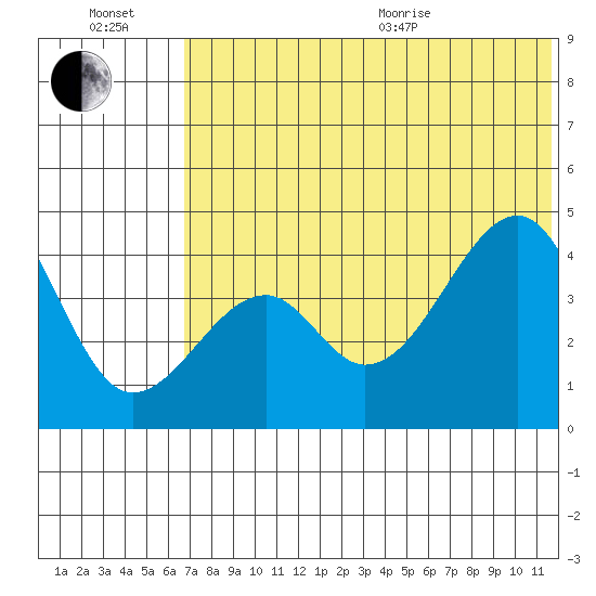 Kuliliak Bay tide chart for Wednesday, July 2, 2025
