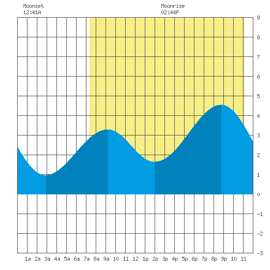 Kuliliak Bay tide chart for Wednesday, July 30, 2025