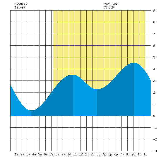 Kuliliak Bay tide chart for Thursday, July 31, 2025