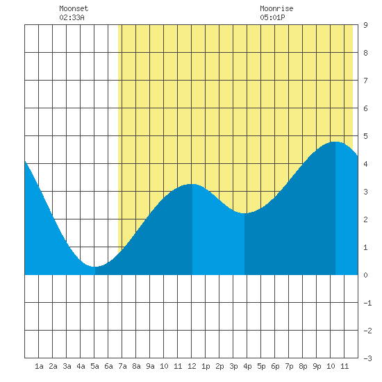 Kuliliak Bay tide chart for Thursday, July 3, 2025
