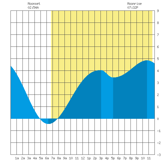 Kuliliak Bay tide chart for Saturday, July 5, 2025