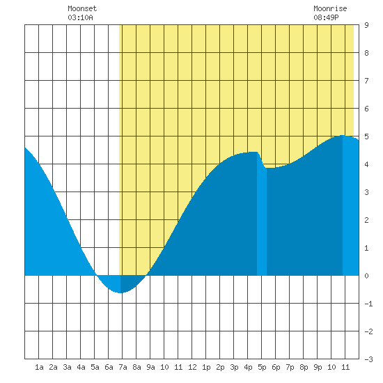 Kuliliak Bay tide chart for Sunday, July 6, 2025