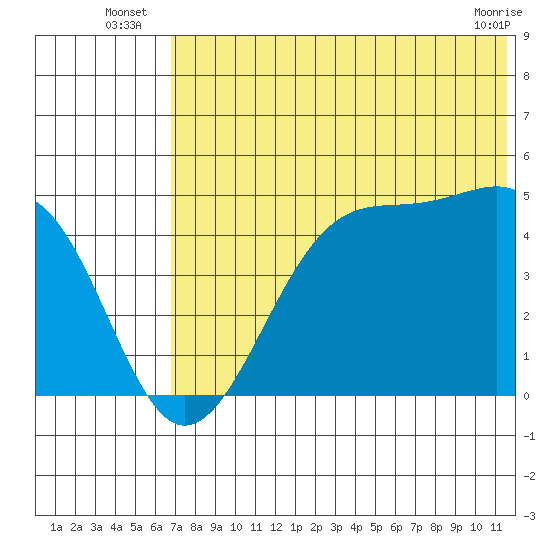 Kuliliak Bay tide chart for Monday, July 7, 2025