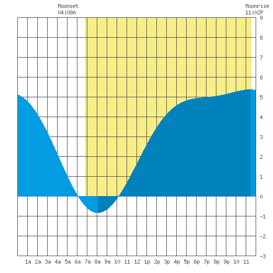 Kuliliak Bay tide chart for Tuesday, July 8, 2025
