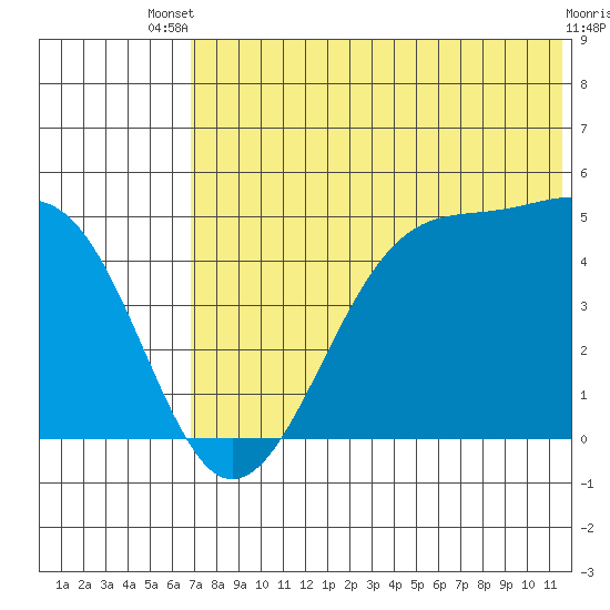 Kuliliak Bay tide chart for Wednesday, July 9, 2025