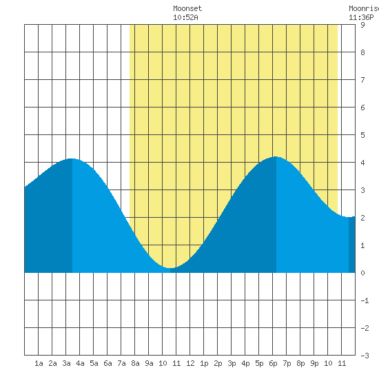 Kuliliak Bay tide chart for Monday, August 11, 2025