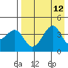 Kuliliak Bay tide chart for Tuesday, August 12, 2025