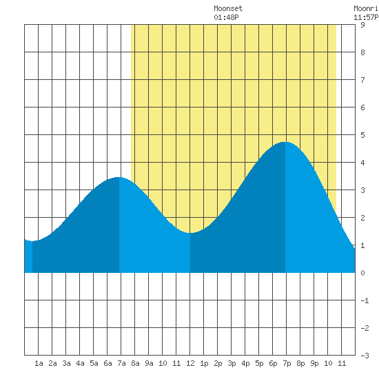 Kuliliak Bay tide chart for Wednesday, August 13, 2025