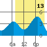 Kuliliak Bay tide chart for Wednesday, August 13, 2025