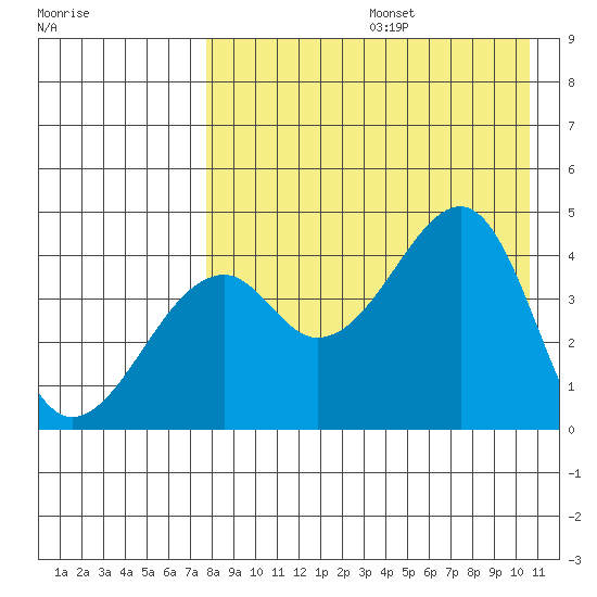 Kuliliak Bay tide chart for Thursday, August 14, 2025