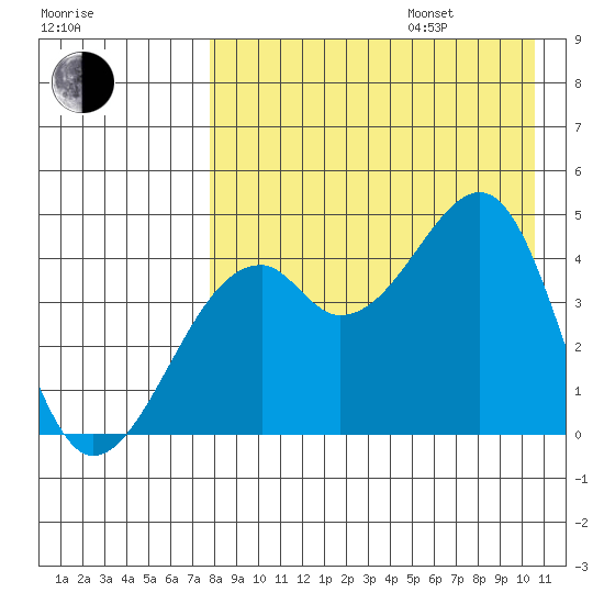 Kuliliak Bay tide chart for Friday, August 15, 2025