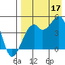 Kuliliak Bay tide chart for Sunday, August 17, 2025