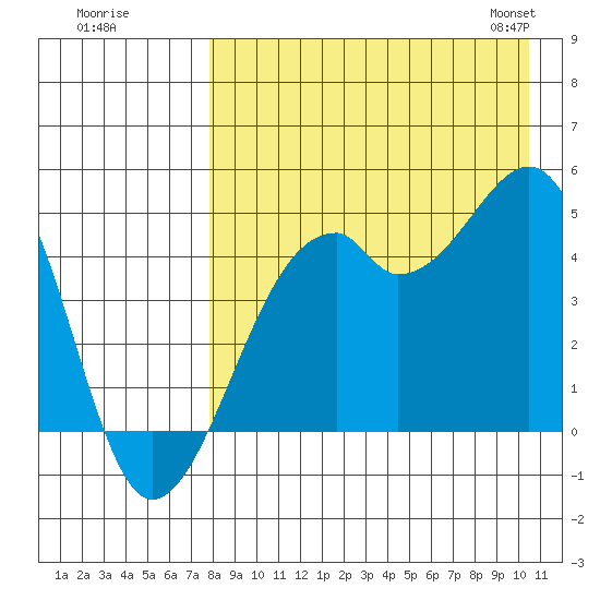 Kuliliak Bay tide chart for Monday, August 18, 2025