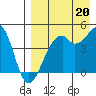Kuliliak Bay tide chart for Wednesday, August 20, 2025
